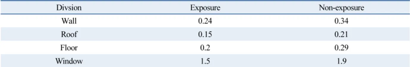 Table 4  Heat transmission coefficient of building for evaluation (Unit : W/m 2  · K)