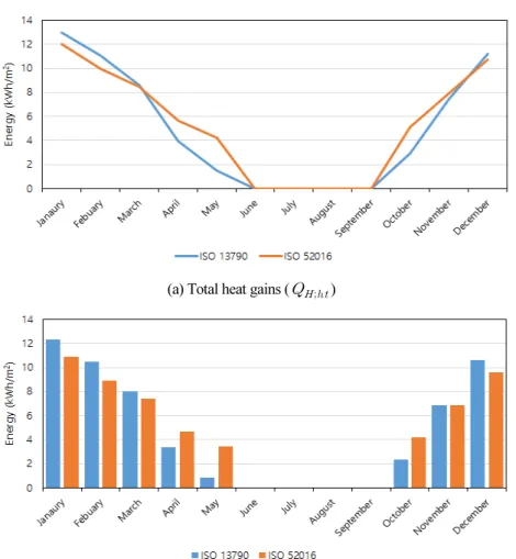 Fig. 4  Comparison of results for each ISO 13790 and ISO 52016 in Case B