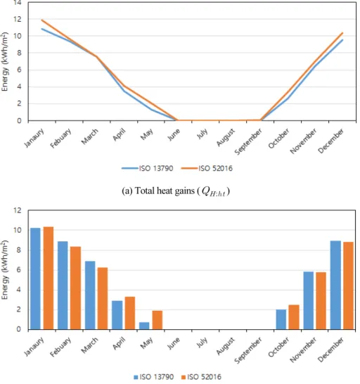 Fig. 5  Comparison of results for each ISO 13790 and ISO 52016 in Case B