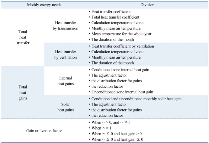 Table 1  Calculation factors for building energy needs