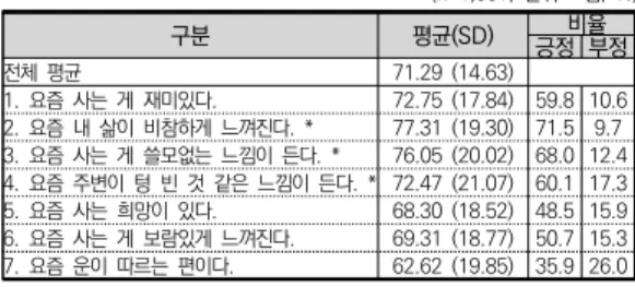 표  5.  돌봄서비스  이용  노인의  안녕감        (n=1,501,  단위  :  점,  %) 구분 평균(SD)   비율  긍정 부정 전체  평균 71.29  (14.63) 1