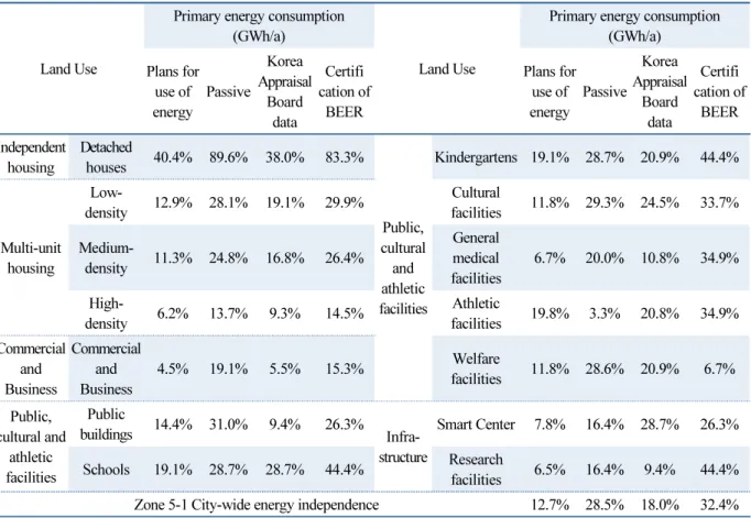 Table 8  Changes in energy independence rate according to energy consumption estimation