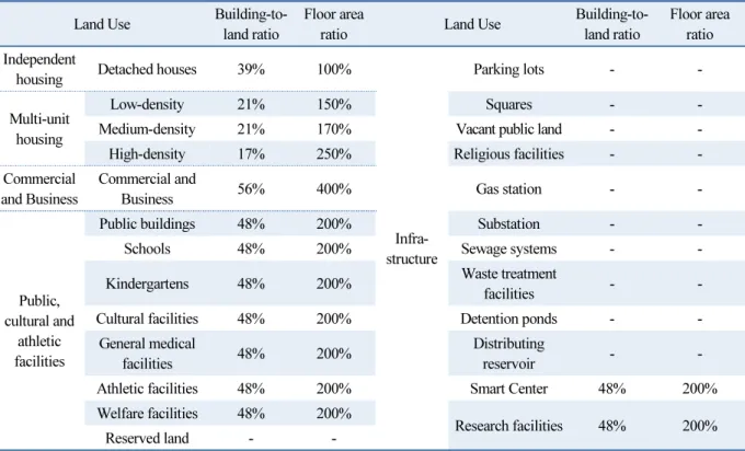Table 1  Building-to-land ratio and floor area ratio according to land use