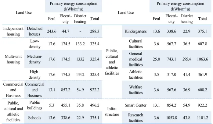 Table 2  Plans for use of energy based primary energy consumption according to land use