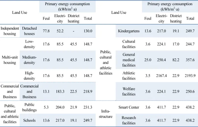 Table 3  Passive plans for use of energy based primary energy consumption according to land use