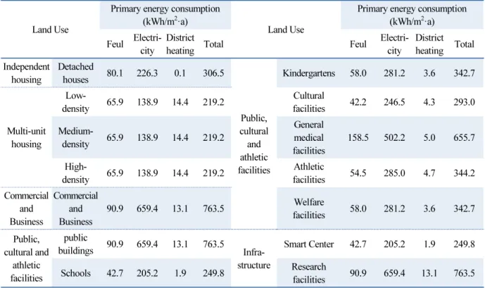 Table 4  Korea Appraisal Board data based primary energy consumption according to land use