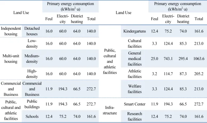 Table 5  Certification of Building Energy Efficiency Rating based primary energy consumption according to Land Use