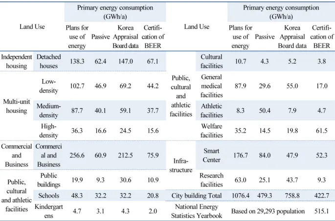 Table 6  Primary energy requirements comparison according to land use