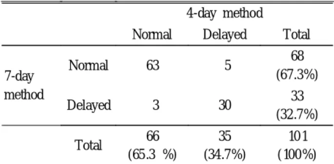 Fig. 2. Results of colon transit time studies by the 4-day method and the 7-day method in patients with chronic constipation