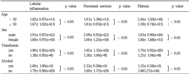 Table 1. Comparison of Liver Histology Expressed by Ludwig 's Score According to the Patients ' Characteristics
