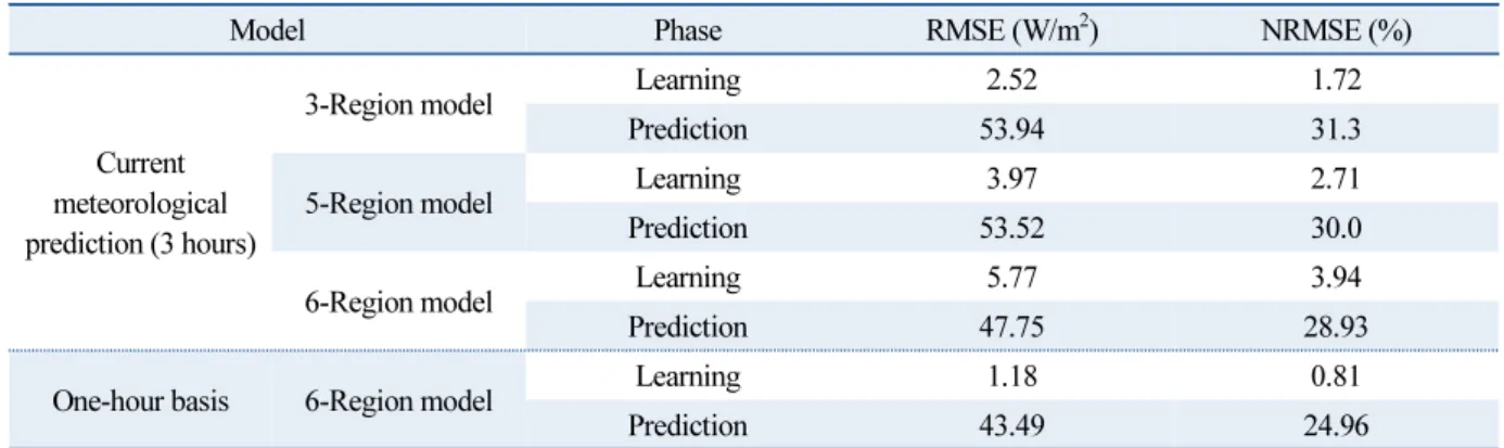Table 4  Learning and prediction performance of LSTM models according to numbers of input regions 