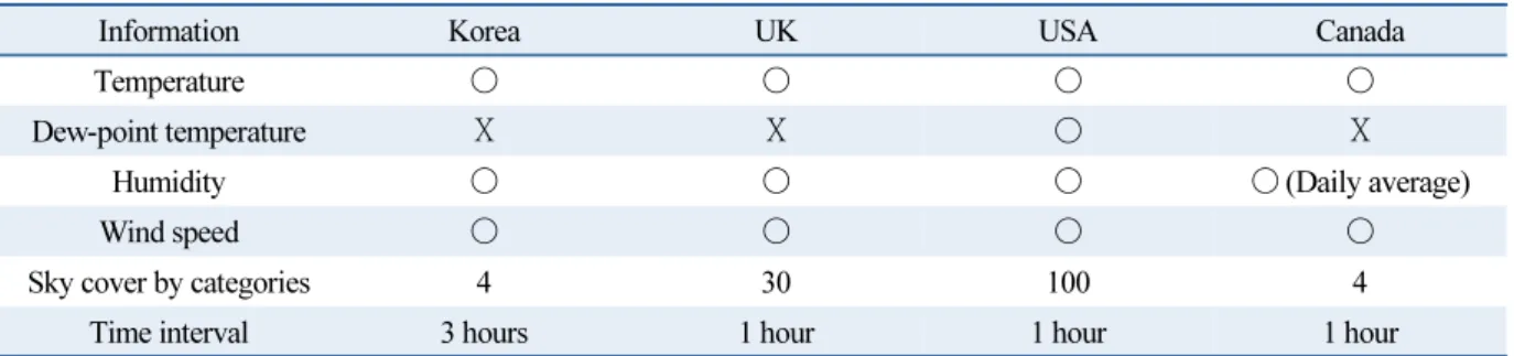 Table 1  Weather informations forecasted by countries 21-24)