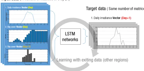 Fig. 2  I/O of the proposed LSTM model for the learning step 4. 시뮬레이션 결과 및 분석 4.1 시뮬레이션 개요 연구의  목적은 누적된 일사 측정데이터가 부족한 상황에서 활용 할 수 있는 일사예측 모델을 구축하는데 있 으 므로 연구의 범위에서 언급했듯이 태양에너지학회 에서 제공하는 7개 지역 중 인천 지역을 제외한 6개 지역 을 학습데이터로 활용하고 학습에 사용되지 않은 인천 지역의 일사량을 일단위로 예측