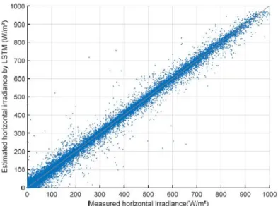 Fig. 3  Learning performance :total horizontal irradiance prediction model