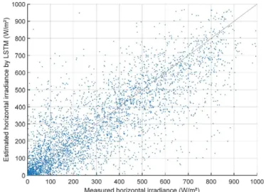 Fig. 4는 제안된 모델을 통해 예측 대상 지역이었던 인천지역의 연간 일사량 예측 결과를 나타내며 RMSE  47 W/m 2 , NRMSE 28.9% 수준을 보였으며 이는 3.9%의 오차만을 보인 학습성능에 비해서는 오차가 상승한  결과이다