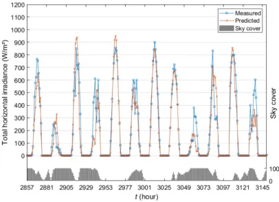 Fig. 5  Sequenced solar irradiance prediction (12 days)