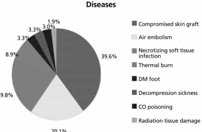 Figure 1.  This image shows the incidence of clinical application of hyperbaric  oxygen therapy at each disease