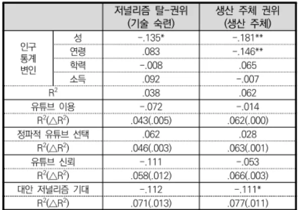 표  3.  저널리즘  탈-권위  인식에  미치는  영향  계층  회귀  모델 이상의 통계적 분석 결과를 토대로 저널리즘 탈-권위  인식에 미치는 영향에 대한 분석 결과가 제시하는 함의 는 다음과 같이 해석할 수 있었다
