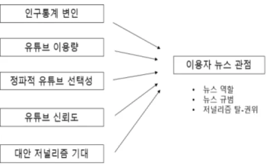 그림  1.  본  연구의  연구  모형 이러한 동기에서 출발하여 이 연구는 유튜브 시사정 치 채널을 통해 뉴스를 소비하는 이용자들을 대상으로  뉴스에 대한 그들의 인식에 미치는 영향을 탐색해보고 자 했다