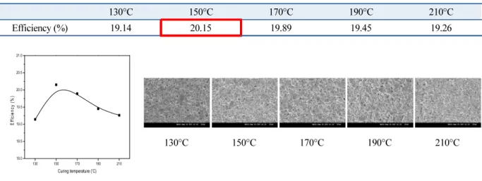Fig. 5  Temperature specific efficiency Graph and SEM images in ECA B2