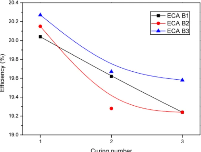 Fig. 10  Efficiency graph by varying number of curing