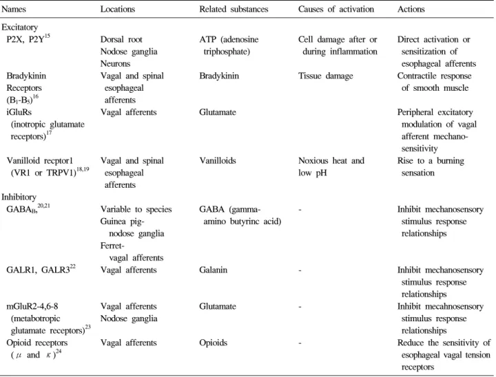 Table  1.  Receptors  of  Esophageal  Afferents