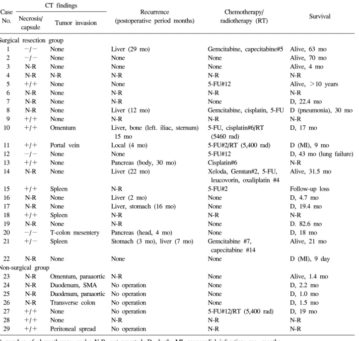 Table  2.  CT  Finding,  Adjuvant  Treatment  and  Follow-up
