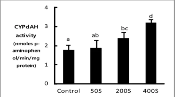 그림 4. Changes of hepatic GPx activities in rat treated  with  styrene  for  4  days. 