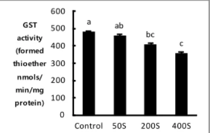 그림  8.  Changes  of  hepatic  contents  of  glutathione                    in  rat  treated  with  styrene  for  4  days.
