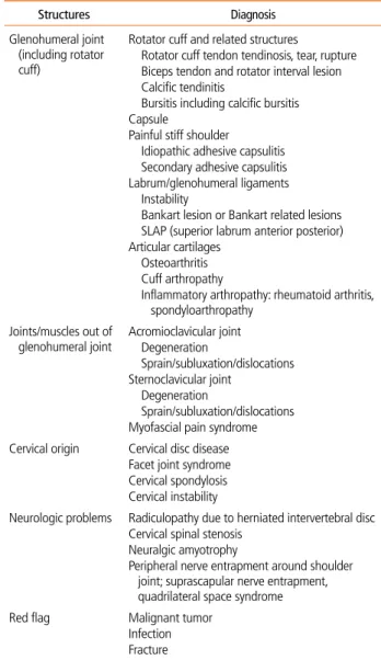 Table 1.  Differential diagnosis of shoulder pain: according to the structures  leading to shoulder pain  