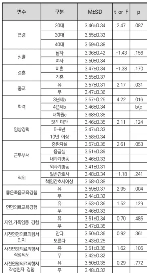 표 2. 좋은 죽음에 대한 인식, 사전연명의료의향서 지식,연명의 료  중단에  대한  태도  정도                                (N=207) 변수 최소값 최대값 M±SD 좋은  죽음에  대한  인식 2.00 3.82 3.00±0.33 친밀감 2.33 4.00 3.21±0.37 통제감 1.00 4.00 2.65±0.65 임상증상 1.00 3.80 2.83±0.41 사전연명의료의항 서  지식 2.00 9.00 7.48±1.47 연명