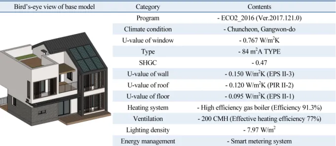 Table 1  Analysis methods and specifications of base model