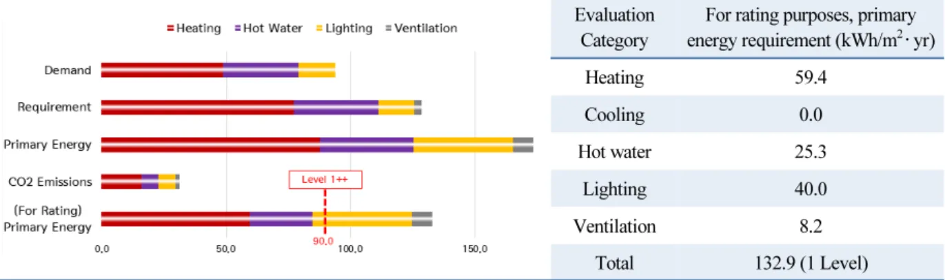 Table 2  The analysis of building energy efficiency rating in base model
