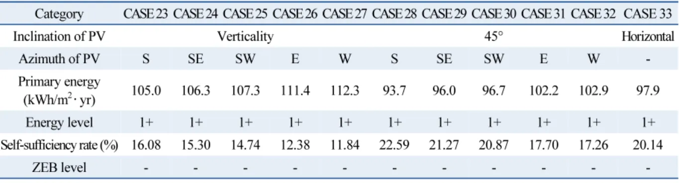 Table 5  Mono-Crystal silicon high efficiency module application [Without rating efficiency value]