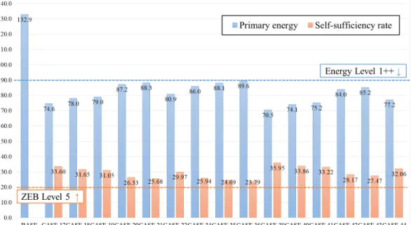 Fig. 2  Comprehensive analysis results by ZEB level 5 satisfied condition case