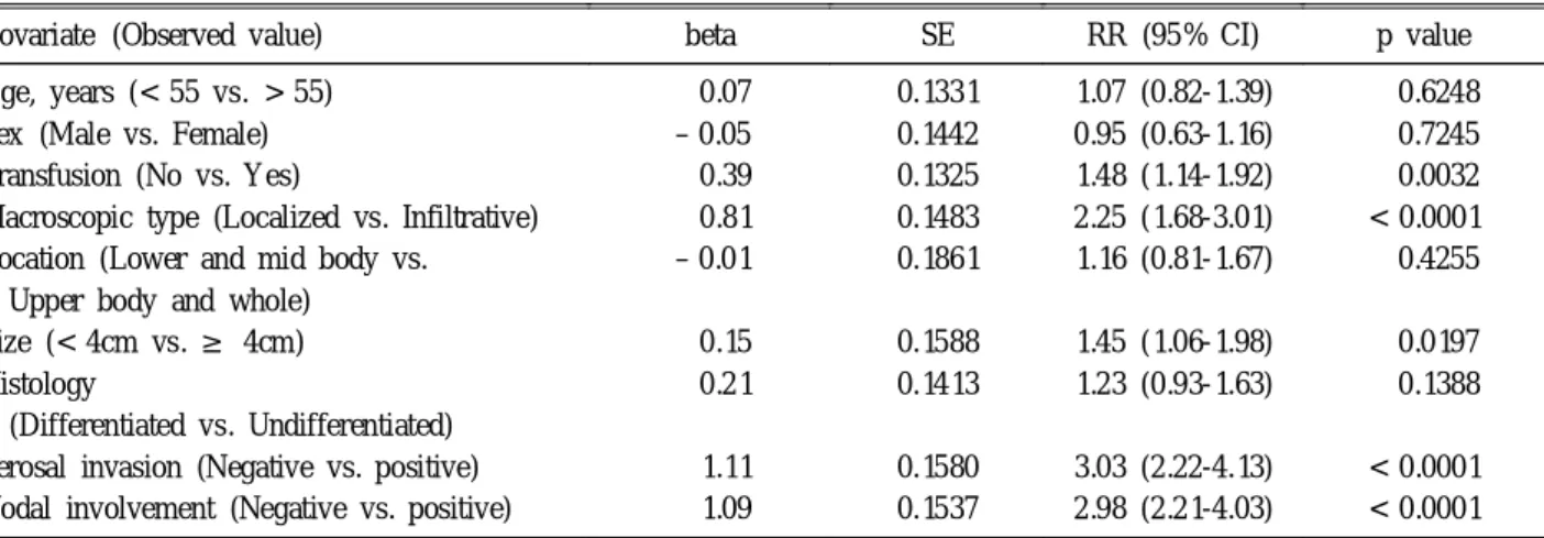 Table 1. Logistic Regression Analysis of Risk Factors for Recurrence