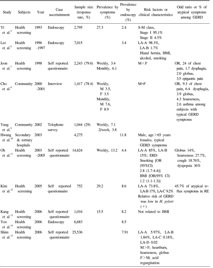 Table  1.  Prevalence,  Risk  Factors,  and  Clinical  Characteristics  of  GERD  in  Korea 4