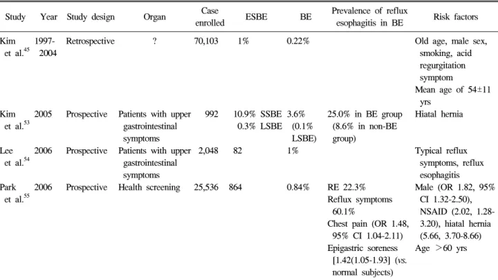 Table  2.  Prevalence  of  Barrett’s  Esophagus  in  Korea Study Year Study  design Organ Case 