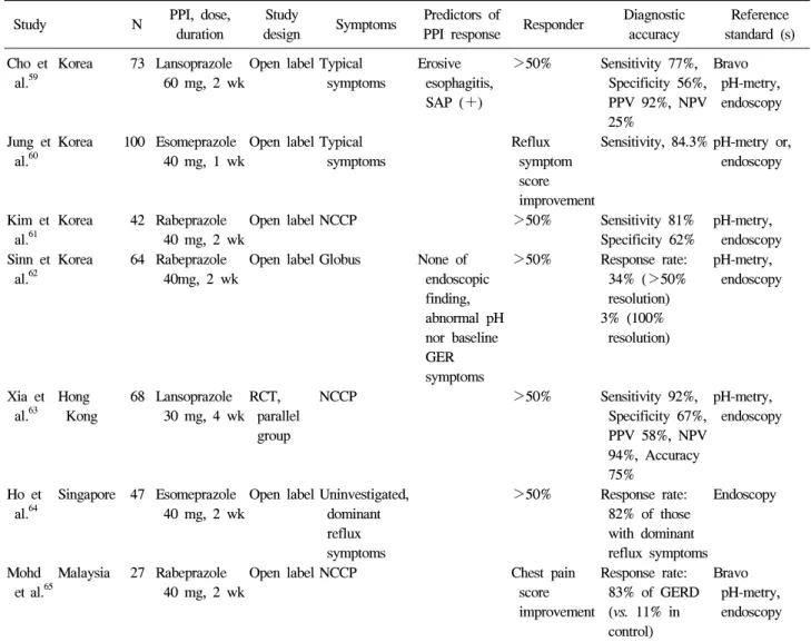 Table  3.  PPI  Test  Performance  Summaries  Performed  in  Asia  and  Korea Study N PPI,  dose, 