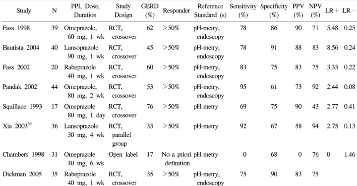 Table  4.  PPI  Test  Performance  Summaries  in  Non-cardiac  Chest  Pain 70 Study N PPI,  Dose, 