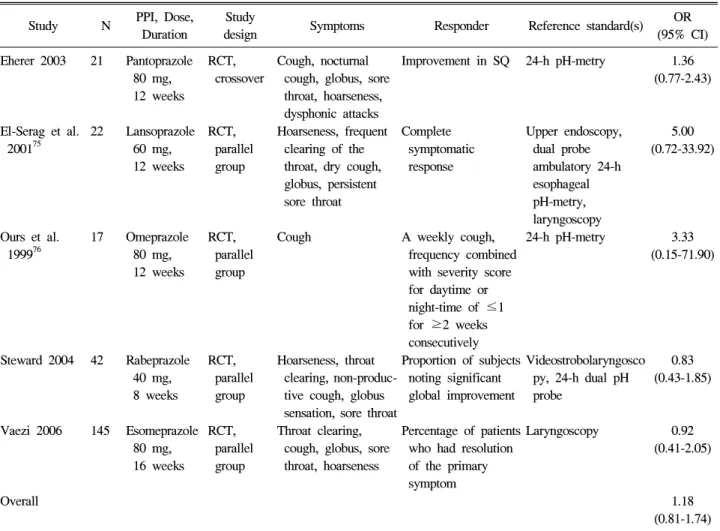 Table  5.  PPI  Test  Performance  Summaries  in  Extraesophageal  Symptoms 74 Study N PPI,  Dose, 