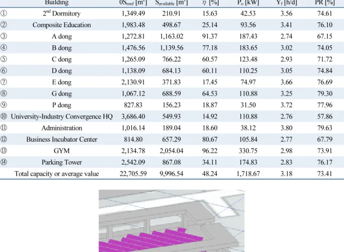 Table 3  Simulation results of installation potential of PV system at K university
