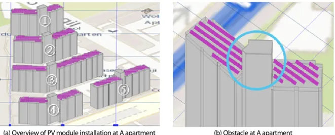 Table 4  Simulation results of installation potential of PV system at A apartment
