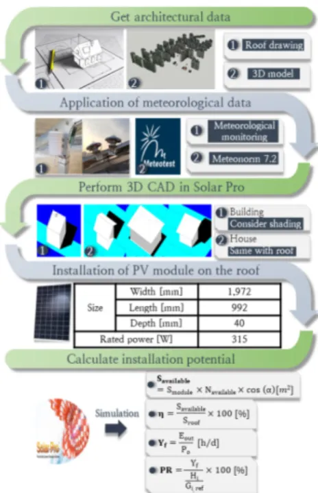 Fig. 1  Analysis process of installation potential of PV systems
