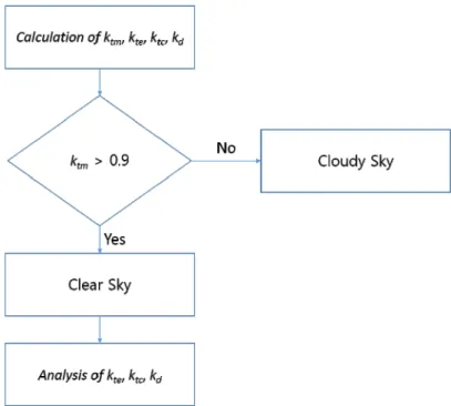 Fig. 2  Flowchart of data analysis