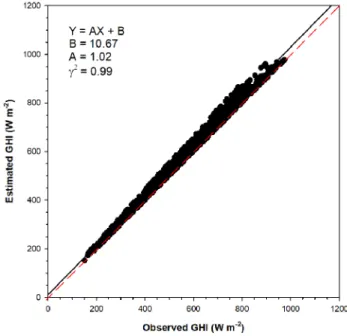 Fig. 4  Scatter plot of global horizontal irradiance between  in-situ observation and satellite derivation when k tm  is higher than 0.9