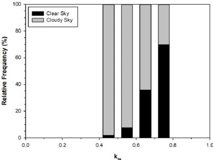 Fig. 5  Relative Frequency of k te  when k tm  is higher than 0.9 (sky is clear)