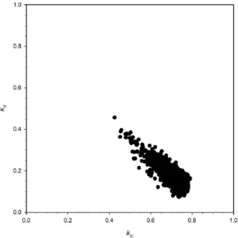 Fig. 7  Scatter plot of k tc  and k d  when k tm  is higher than 0.9
