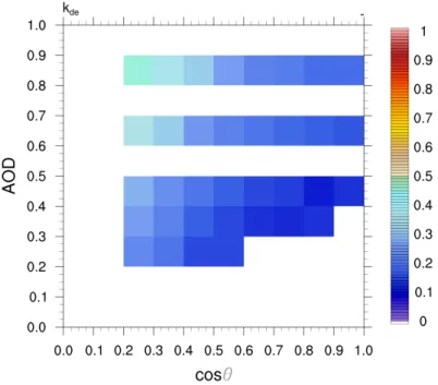 Fig. 8  Scatter plot of  k d  and cos θ when k tm  is higher than 0.9