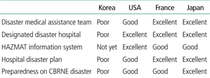 Table 1.  Disaster preparedness of other countries